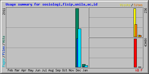 Usage summary for sosiologi.fisip.unila.ac.id